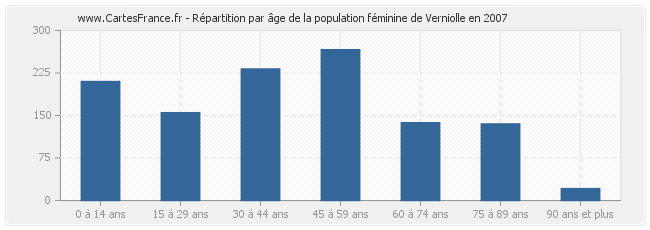 Répartition par âge de la population féminine de Verniolle en 2007
