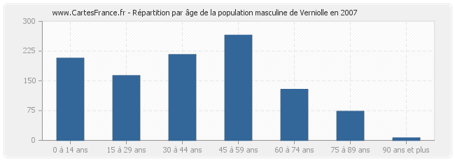 Répartition par âge de la population masculine de Verniolle en 2007