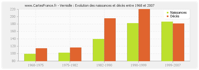 Verniolle : Evolution des naissances et décès entre 1968 et 2007