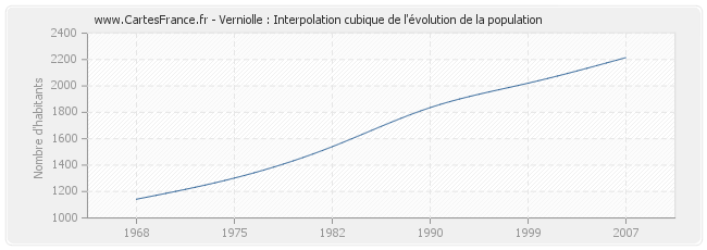 Verniolle : Interpolation cubique de l'évolution de la population
