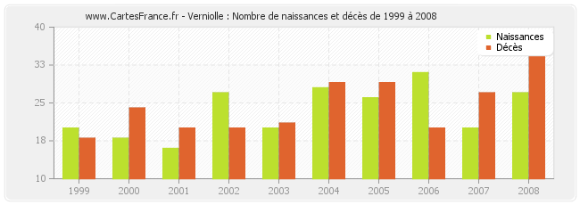 Verniolle : Nombre de naissances et décès de 1999 à 2008