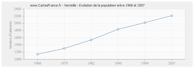 Population Verniolle