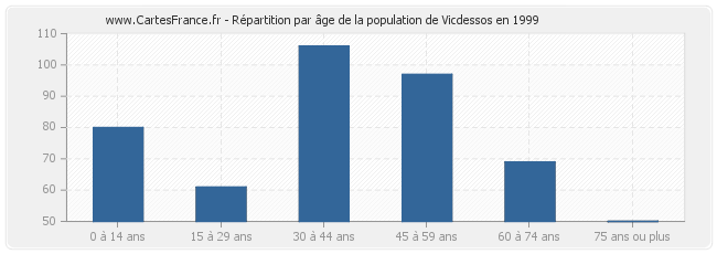 Répartition par âge de la population de Vicdessos en 1999