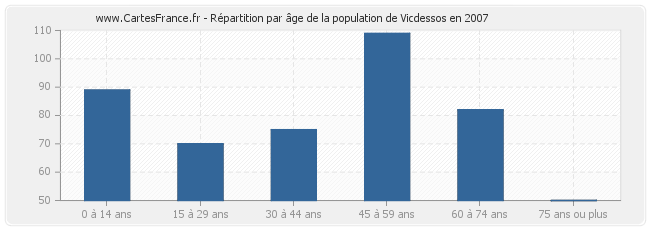 Répartition par âge de la population de Vicdessos en 2007