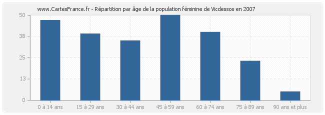 Répartition par âge de la population féminine de Vicdessos en 2007
