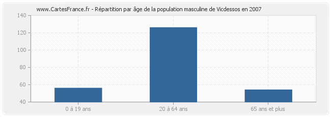 Répartition par âge de la population masculine de Vicdessos en 2007