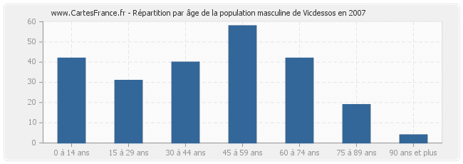 Répartition par âge de la population masculine de Vicdessos en 2007