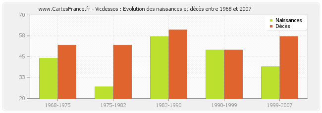 Vicdessos : Evolution des naissances et décès entre 1968 et 2007