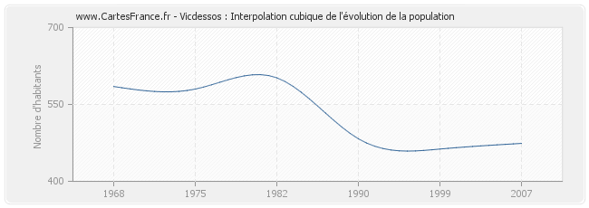 Vicdessos : Interpolation cubique de l'évolution de la population