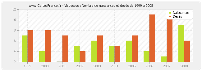 Vicdessos : Nombre de naissances et décès de 1999 à 2008