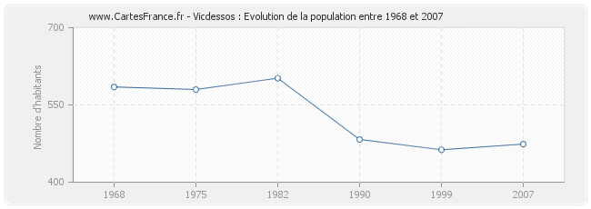 Population Vicdessos