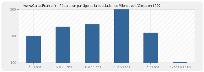 Répartition par âge de la population de Villeneuve-d'Olmes en 1999
