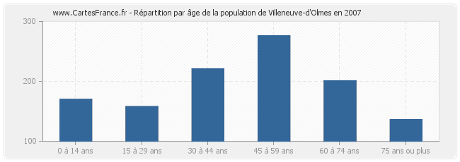 Répartition par âge de la population de Villeneuve-d'Olmes en 2007