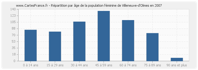 Répartition par âge de la population féminine de Villeneuve-d'Olmes en 2007