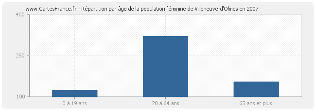 Répartition par âge de la population féminine de Villeneuve-d'Olmes en 2007
