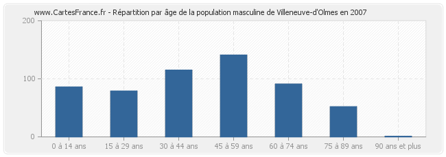 Répartition par âge de la population masculine de Villeneuve-d'Olmes en 2007