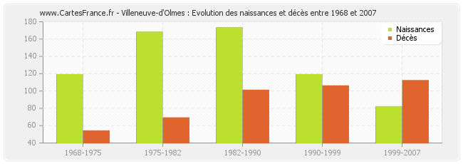 Villeneuve-d'Olmes : Evolution des naissances et décès entre 1968 et 2007