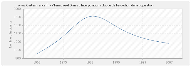 Villeneuve-d'Olmes : Interpolation cubique de l'évolution de la population