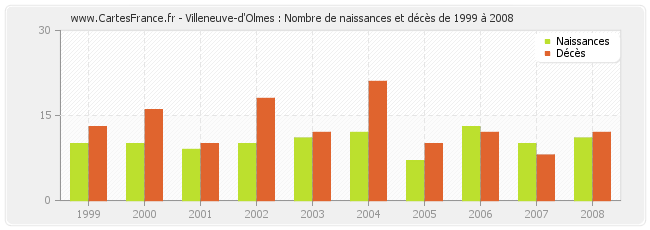 Villeneuve-d'Olmes : Nombre de naissances et décès de 1999 à 2008
