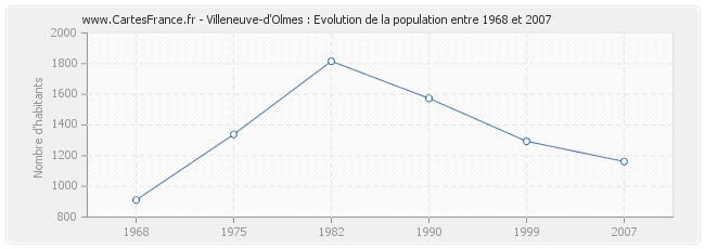 Population Villeneuve-d'Olmes