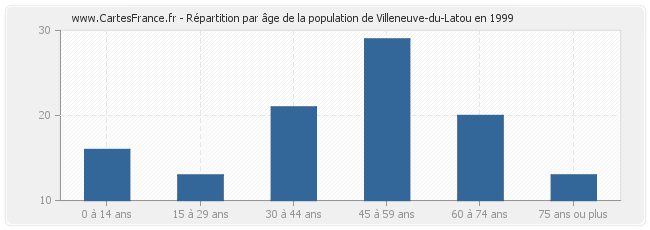 Répartition par âge de la population de Villeneuve-du-Latou en 1999