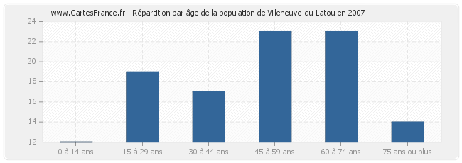 Répartition par âge de la population de Villeneuve-du-Latou en 2007