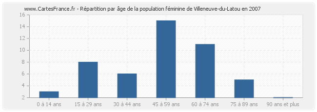 Répartition par âge de la population féminine de Villeneuve-du-Latou en 2007