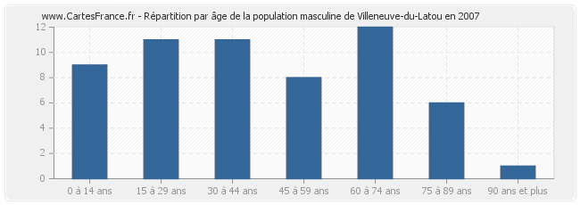 Répartition par âge de la population masculine de Villeneuve-du-Latou en 2007