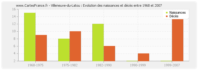 Villeneuve-du-Latou : Evolution des naissances et décès entre 1968 et 2007