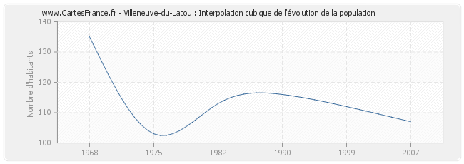 Villeneuve-du-Latou : Interpolation cubique de l'évolution de la population