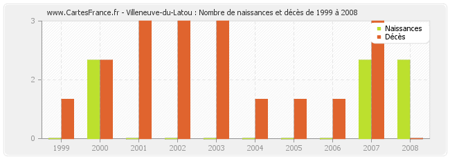 Villeneuve-du-Latou : Nombre de naissances et décès de 1999 à 2008