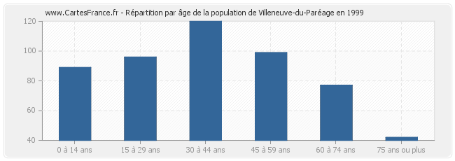 Répartition par âge de la population de Villeneuve-du-Paréage en 1999