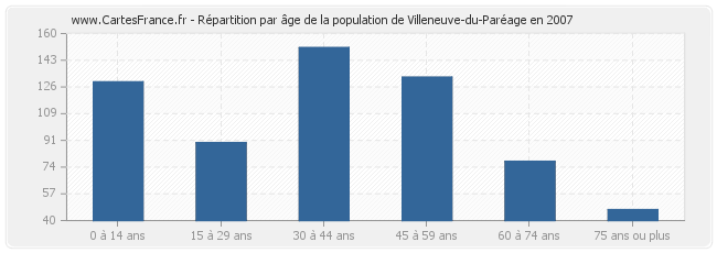 Répartition par âge de la population de Villeneuve-du-Paréage en 2007