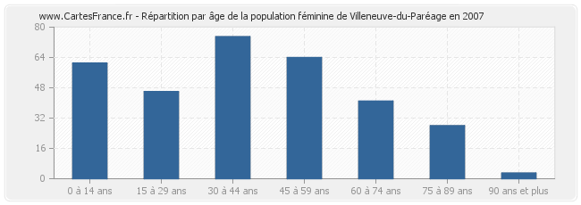 Répartition par âge de la population féminine de Villeneuve-du-Paréage en 2007