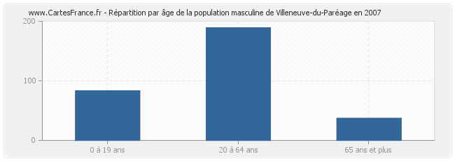 Répartition par âge de la population masculine de Villeneuve-du-Paréage en 2007