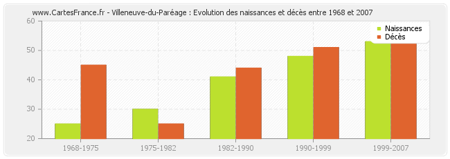 Villeneuve-du-Paréage : Evolution des naissances et décès entre 1968 et 2007