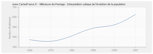 Villeneuve-du-Paréage : Interpolation cubique de l'évolution de la population