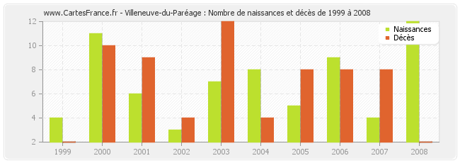 Villeneuve-du-Paréage : Nombre de naissances et décès de 1999 à 2008