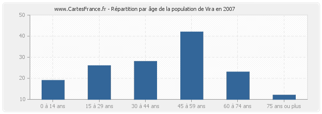 Répartition par âge de la population de Vira en 2007