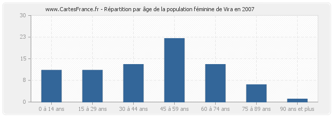 Répartition par âge de la population féminine de Vira en 2007