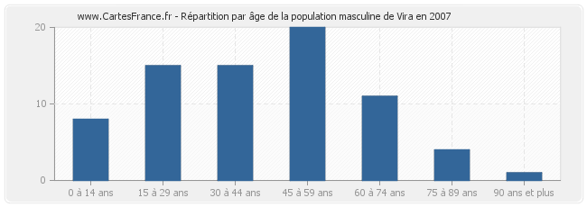 Répartition par âge de la population masculine de Vira en 2007