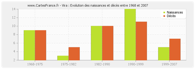 Vira : Evolution des naissances et décès entre 1968 et 2007