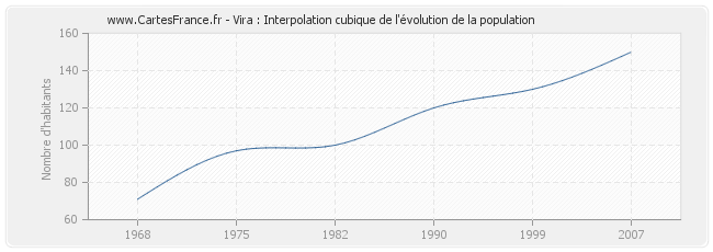 Vira : Interpolation cubique de l'évolution de la population