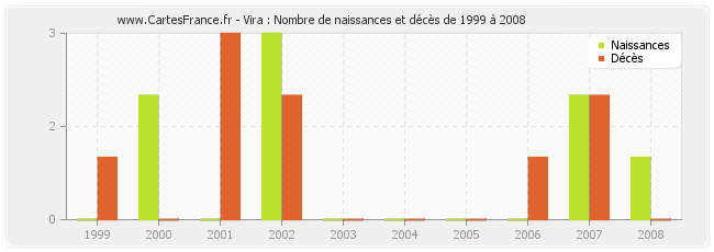 Vira : Nombre de naissances et décès de 1999 à 2008