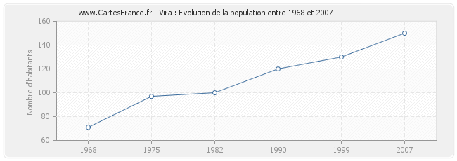 Population Vira