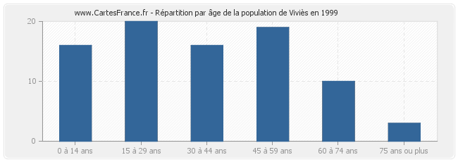 Répartition par âge de la population de Viviès en 1999