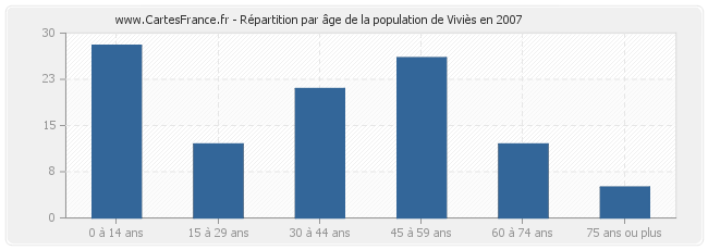 Répartition par âge de la population de Viviès en 2007