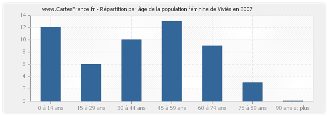 Répartition par âge de la population féminine de Viviès en 2007