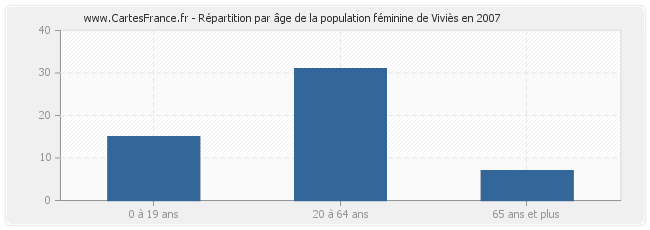 Répartition par âge de la population féminine de Viviès en 2007