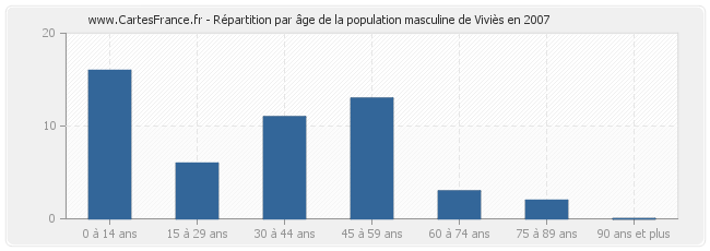 Répartition par âge de la population masculine de Viviès en 2007